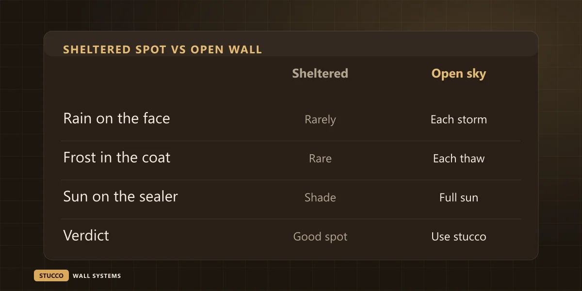 Comparison banner: a sheltered spot gets rain rarely, frost in the coat rarely and shade on the sealer, while an open wall gets rain each storm, frost each thaw and full sun, so the open wall gets stucco