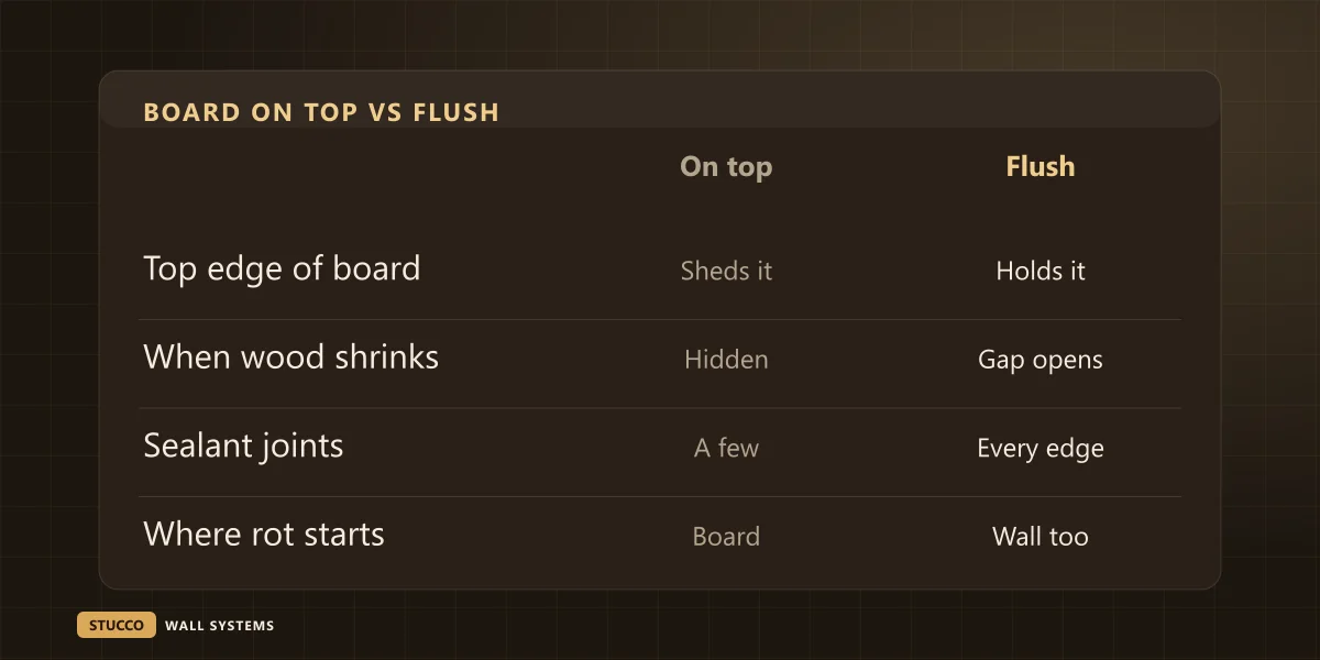 Comparison graphic of half-timber boards fixed on top of stucco against boards set flush with it: how the top edge handles water, what happens when the wood shrinks, how many sealant joints there are and where rot starts