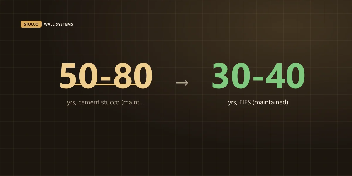 Chart comparing stucco lifespan: 50-80 years for maintained cement stucco versus 25-40 years for maintained EIFS