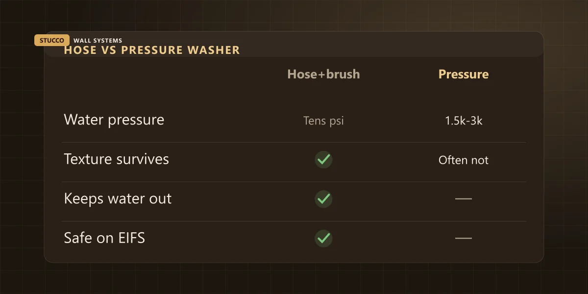 Comparison of cleaning stucco with a garden hose and brush versus a pressure washer: pressure, texture, water entry, EIFS safety