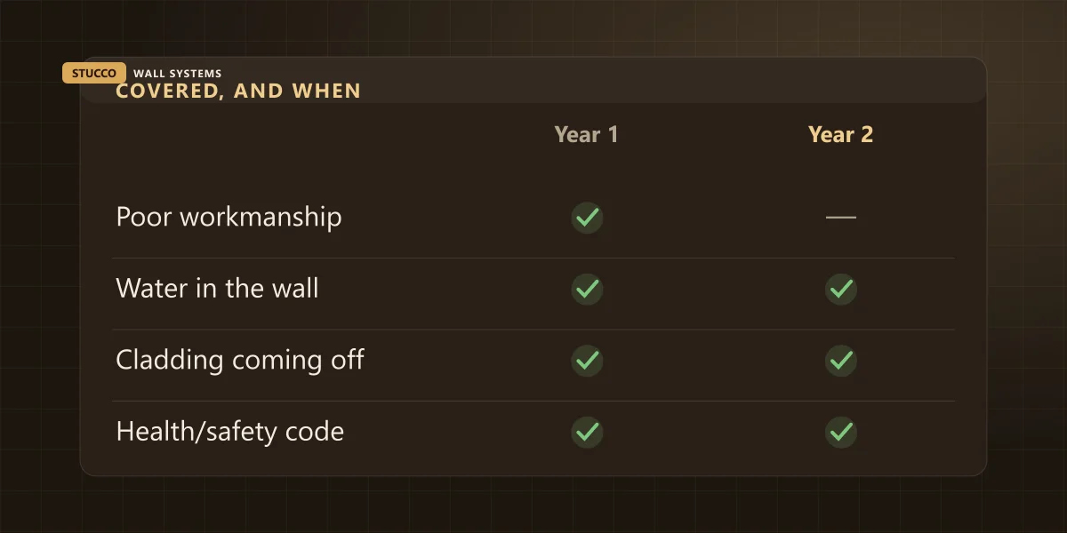 Comparison showing which new-build stucco problems are covered in warranty year one versus year two