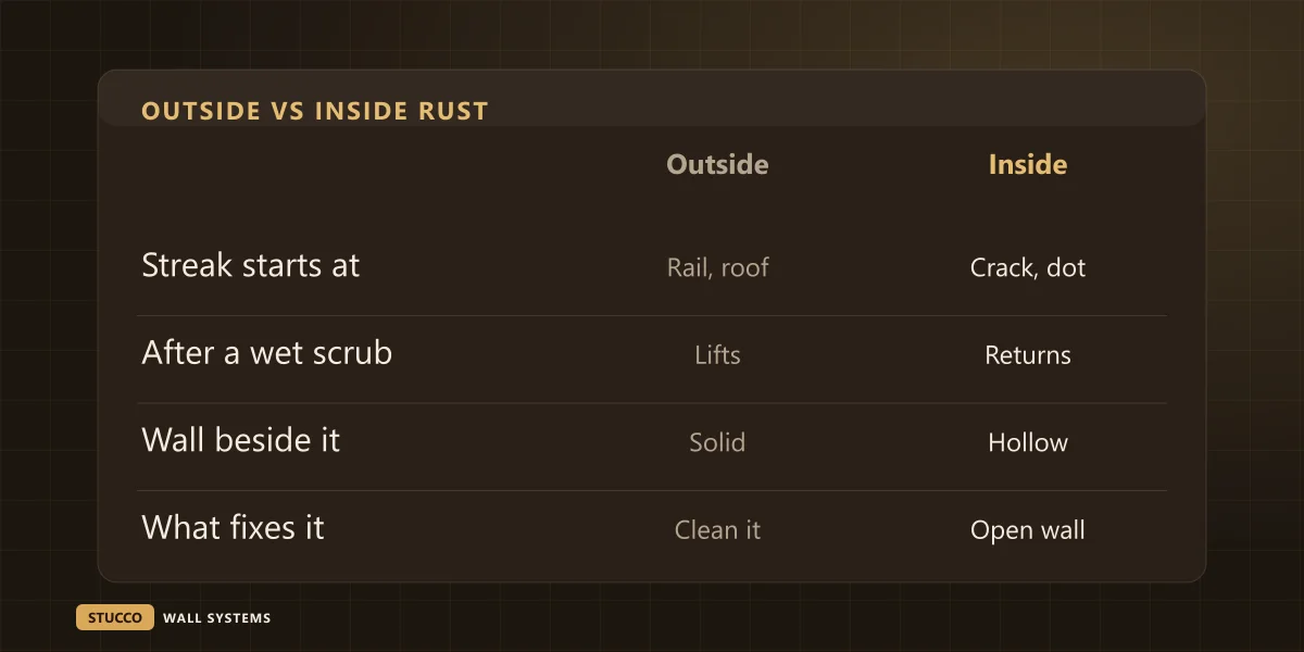 Comparison graphic of rust from outside the wall against rust from inside: where it starts, a wet scrub, the wall beside it, the fix