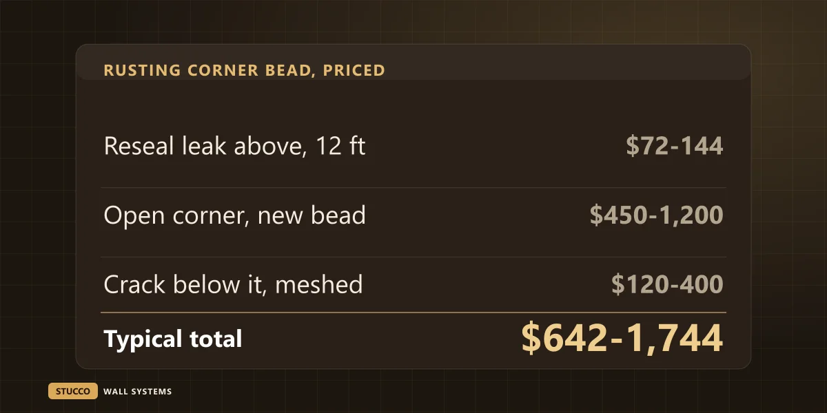 Receipt graphic for a rusting corner bead: reseal the leak above, open the corner for a new bead, mesh the crack below, $642 to $1,744