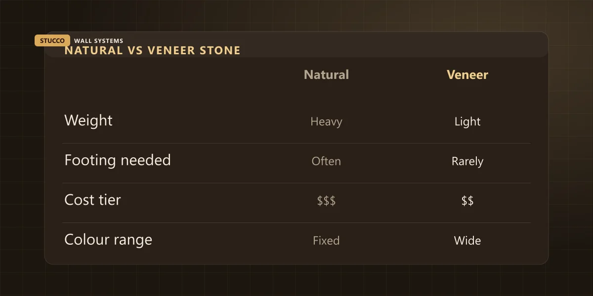 Comparison graphic of natural stone versus manufactured stone veneer on weight, footing, cost tier and colour range