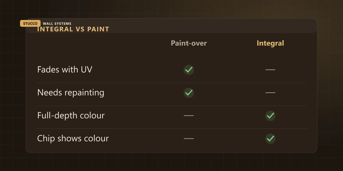 Comparison of integral stucco colour versus painted stucco: fading, repaint schedule and how a chip or scratch shows
