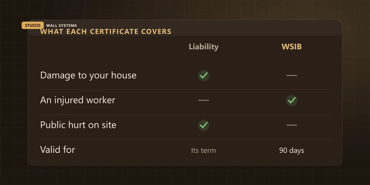 What a liability policy and a WSIB clearance each cover: property damage, injured workers, and how long each stays valid