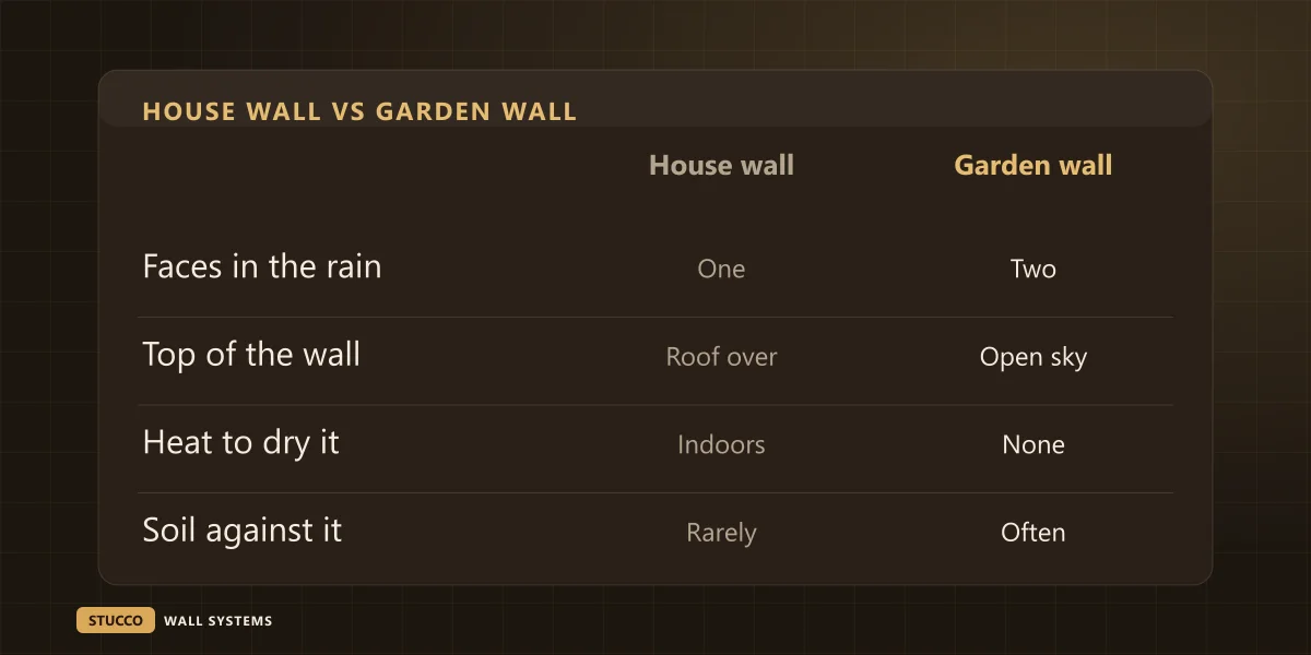 Comparison of a house wall and a garden wall: one face in the rain against two, a roof over the top against open sky, indoor heat to dry it against none, soil against it rarely against often