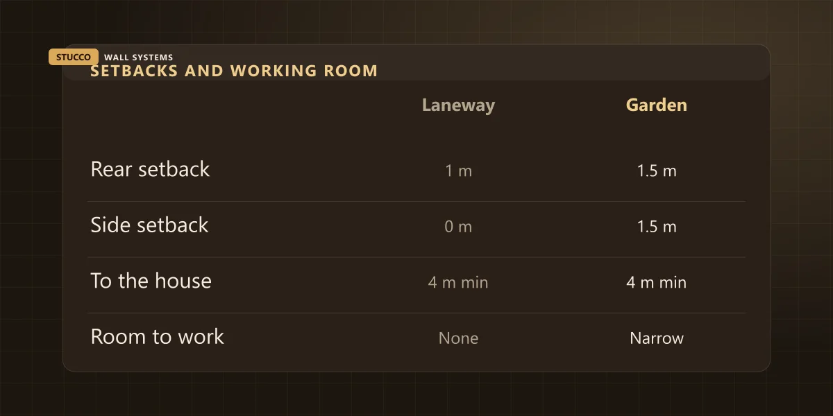 Comparison banner: laneway suite versus garden suite setbacks &mdash; rear, side, distance to the house, and how much room is left to work