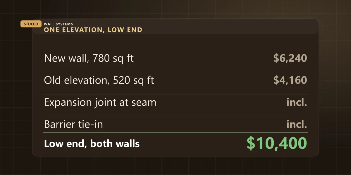 Cost breakdown for stuccoing a house addition and refinishing the existing elevation beside it
