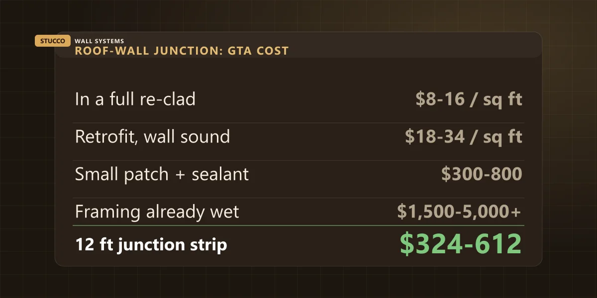 Cost breakdown for a stucco roof-wall junction in the GTA: included in a re-clad, $18 to $34 per square foot as a retrofit, and $324 to $612 for a twelve-foot junction strip