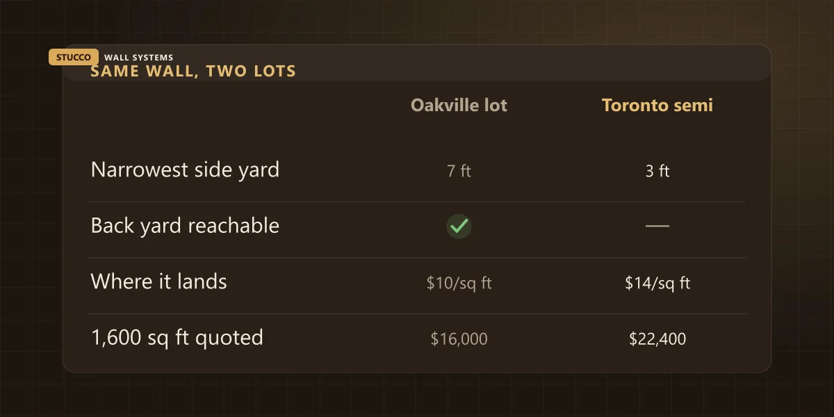 Two GTA houses with the same 1,600 square feet of stucco: seven-foot side yard quoted near $16,000 against a three-foot side yard near $22,400